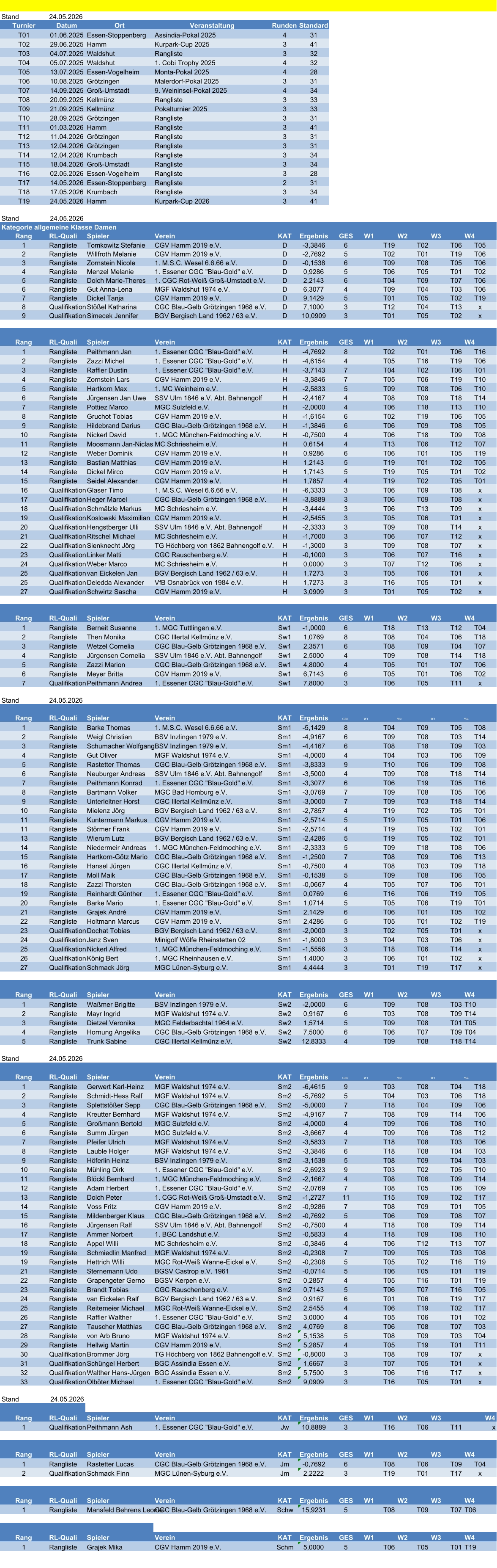 Stand 24.05.2026 Turnier Datum Ort Veranstaltung Runden Standard T01 01.06.2025 Essen-Stoppenberg Assindia-Pokal 2025 4 31 T02 29.06.2025 Hamm Kurpark-Cup 2025 3 41 T03 04.07.2025 Waldshut Rangliste 3 32 T04 05.07.2025 Waldshut 1. Cobi Trophy 2025 4 32 T05 13.07.2025 Essen-Vogelheim Monta-Pokal 2025 4 28 T06 10.08.2025 Grötzingen Malerdorf-Pokal 2025 3 31 T07 14.09.2025 Groß-Umstadt 9. Weininsel-Pokal 2025 4 34 T08 20.09.2025 Kellmünz Rangliste 3 33 T09 21.09.2025 Kellmünz Pokalturnier 2025 3 33 T10 28.09.2025 Grötzingen Rangliste 3 31 T11 01.03.2026 Hamm Rangliste 3 41 T12 11.04.2026 Grötzingen Rangliste 3 31 T13 12.04.2026 Grötzingen Rangliste 3 31 T14 12.04.2026 Krumbach Rangliste 3 34 T15 18.04.2026 Groß-Umstadt Rangliste 3 34 T16 02.05.2026 Essen-Vogelheim Rangliste 3 28 T17 14.05.2026 Essen-Stoppenberg Rangliste 2 31 T18 17.05.2026 Krumbach Rangliste 3 34 T19 24.05.2026 Hamm Kurpark-Cup 2026 3 41 Stand 24.05.2026 Kategorie allgemeine Klasse Damen Rang RL-Quali Spieler Verein KAT Ergebnis GES W1 W2 W3 W4 1 Rangliste Tomkowitz Stefanie CGV Hamm 2019 e.V. D -3,3846 6 T19 T02 T06 T05 2 Rangliste Willfroth Melanie CGV Hamm 2019 e.V. D -2,7692 5 T02 T01 T19 T06 3 Rangliste Zornstein Nicole 1. M.S.C. Wesel 6.6.66 e.V. D -0,1538 6 T09 T08 T05 T06 4 Rangliste Menzel Melanie 1. Essener CGC "Blau-Gold" e.V. D 0,9286 5 T06 T05 T01 T02 5 Rangliste Dolch Marie-Theres 1. CGC Rot-Weiß Groß-Umstadt e.V. D 2,2143 6 T04 T09 T07 T06 6 Rangliste Gut Anna-Lena MGF Waldshut 1974 e.V. D 6,3077 4 T09 T04 T03 T06 7 Rangliste Dickel Tanja CGV Hamm 2019 e.V. D 9,1429 5 T01 T05 T02 T19 8 Qualifikation Stößel Katharina CGC Blau-Gelb Grötzingen 1968 e.V. D 7,1000 3 T12 T04 T13 x 9 Qualifikation Simecek Jennifer BGV Bergisch Land 1962 / 63 e.V. D 10,0909 3 T01 T05 T02 x Rang RL-Quali Spieler Verein KAT Ergebnis GES W1 W2 W3 W4 1 Rangliste Peithmann Jan 1. Essener CGC "Blau-Gold" e.V. H -4,7692 8 T02 T01 T06 T16 2 Rangliste Zazzi Michel 1. Essener CGC "Blau-Gold" e.V. H -4,6154 4 T05 T16 T19 T06 3 Rangliste Raffler Dustin 1. Essener CGC "Blau-Gold" e.V. H -3,7143 7 T04 T02 T06 T01 4 Rangliste Zornstein Lars CGV Hamm 2019 e.V. H -3,3846 7 T05 T06 T19 T10 5 Rangliste Hartkorn Max 1. MC Weinheim e.V. H -2,5833 5 T09 T08 T06 T10 6 Rangliste Jürgensen Jan Uwe SSV Ulm 1846 e.V. Abt. Bahnengolf H -2,4167 4 T08 T09 T18 T14 7 Rangliste Pottiez Marco MGC Sulzfeld e.V. H -2,0000 4 T06 T18 T13 T10 8 Rangliste Gruchot Tobias CGV Hamm 2019 e.V. H -1,6154 6 T02 T19 T06 T05 9 Rangliste Hildebrand Darius CGC Blau-Gelb Grötzingen 1968 e.V. H -1,3846 6 T06 T09 T08 T05 10 Rangliste Nickerl David 1. MGC München-Feldmoching e.V. H -0,7500 4 T06 T18 T09 T08 11 Rangliste Moosmann Jan-Niclas MC Schriesheim e.V. H 0,6154 4 T13 T06 T12 T07 12 Rangliste Weber Dominik CGV Hamm 2019 e.V. H 0,9286 6 T06 T01 T05 T19 13 Rangliste Bastian Matthias CGV Hamm 2019 e.V. H 1,2143 5 T19 T01 T02 T05 14 Rangliste Dickel Mirco CGV Hamm 2019 e.V. H 1,7143 5 T19 T05 T01 T02 15 Rangliste Seidel Alexander CGV Hamm 2019 e.V. H 1,7857 4 T19 T02 T05 T01 16 Qualifikation Glaser Timo 1. M.S.C. Wesel 6.6.66 e.V. H -6,3333 3 T06 T09 T08 x 17 Qualifikation Heger Marcel CGC Blau-Gelb Grötzingen 1968 e.V. H -3,8889 3 T06 T09 T08 x 18 Qualifikation Schmälzle Markus MC Schriesheim e.V. H -3,4444 3 T06 T13 T09 x 19 Qualifikation Koslowski Maximilian CGV Hamm 2019 e.V. H -2,5455 3 T05 T06 T01 x 20 Qualifikation Hengstberger Ulli SSV Ulm 1846 e.V. Abt. Bahnengolf H -2,3333 3 T09 T08 T14 x 21 Qualifikation Ritschel Michael MC Schriesheim e.V. H -1,7000 3 T06 T07 T12 x 22 Qualifikation Sienknecht Jörg TG Höchberg von 1862 Bahnengolf e.V. H -1,3000 3 T09 T08 T07 x 23 Qualifikation Linker Matti CGC Rauschenberg e.V. H -0,1000 3 T06 T07 T16 x 24 Qualifikation Weber Marco MC Schriesheim e.V. H 0,0000 3 T07 T12 T06 x 25 Qualifikation van Eickelen Jan BGV Bergisch Land 1962 / 63 e.V. H 1,7273 3 T05 T06 T01 x 25 Qualifikation Deledda Alexander VfB Osnabrück von 1984 e.V. H 1,7273 3 T16 T05 T01 x 27 Qualifikation Schwirtz Sascha CGV Hamm 2019 e.V. H 3,0909 3 T01 T05 T02 x Rang RL-Quali Spieler Verein KAT Ergebnis GES W1 W2 W3 W4 1 Rangliste Berneit Susanne 1. MGC Tuttlingen e.V. Sw1 -1,0000 6 T18 T13 T12 T04 2 Rangliste Then Monika CGC Illertal Kellmünz e.V. Sw1 1,0769 8 T08 T04 T06 T18 3 Rangliste Wetzel Cornelia CGC Blau-Gelb Grötzingen 1968 e.V. Sw1 2,3571 6 T08 T09 T04 T07 4 Rangliste Jürgensen Cornelia SSV Ulm 1846 e.V. Abt. Bahnengolf Sw1 2,5000 4 T09 T08 T14 T18 5 Rangliste Zazzi Marion CGC Blau-Gelb Grötzingen 1968 e.V. Sw1 4,8000 4 T05 T01 T07 T06 6 Rangliste Meyer Britta CGV Hamm 2019 e.V. Sw1 6,7143 6 T05 T01 T06 T02 7 Qualifikation Peithmann Andrea 1. Essener CGC "Blau-Gold" e.V. Sw1 7,8000 3 T06 T05 T11 x Stand 24.05.2026 Rang RL-Quali Spieler Verein KAT Ergebnis GES W1 W2 W3 W4 1 Rangliste Barke Thomas 1. M.S.C. Wesel 6.6.66 e.V. Sm1 -5,1429 8 T04 T09 T05 T08 2 Rangliste Weigl Christian BSV Inzlingen 1979 e.V. Sm1 -4,9167 6 T09 T08 T03 T14 3 Rangliste Schumacher Wolfgang BSV Inzlingen 1979 e.V. Sm1 -4,4167 6 T08 T18 T09 T03 4 Rangliste Gut Oliver MGF Waldshut 1974 e.V. Sm1 -4,0000 4 T04 T03 T06 T09 5 Rangliste Rastetter Thomas CGC Blau-Gelb Grötzingen 1968 e.V. Sm1 -3,8333 9 T10 T06 T09 T08 6 Rangliste Neuburger Andreas SSV Ulm 1846 e.V. Abt. Bahnengolf Sm1 -3,5000 4 T09 T08 T18 T14 7 Rangliste Peithmann Konrad 1. Essener CGC "Blau-Gold" e.V. Sm1 -3,3077 6 T06 T19 T05 T16 8 Rangliste Bartmann Volker MGC Bad Homburg e.V. Sm1 -3,0769 7 T09 T08 T05 T06 9 Rangliste Unterleitner Horst CGC Illertal Kellmünz e.V. Sm1 -3,0000 7 T09 T03 T18 T14 10 Rangliste Mielenz Jörg BGV Bergisch Land 1962 / 63 e.V. Sm1 -2,7857 4 T19 T02 T05 T01 11 Rangliste Kuntermann Markus CGV Hamm 2019 e.V. Sm1 -2,5714 5 T19 T05 T01 T06 11 Rangliste Störmer Frank CGV Hamm 2019 e.V. Sm1 -2,5714 4 T19 T05 T02 T01 13 Rangliste Wierum Lutz BGV Bergisch Land 1962 / 63 e.V. Sm1 -2,4286 5 T19 T05 T02 T01 14 Rangliste Niedermeir Andreas 1. MGC München-Feldmoching e.V. Sm1 -2,3333 5 T09 T18 T08 T06 15 Rangliste Hartkorn-Götz Mario CGC Blau-Gelb Grötzingen 1968 e.V. Sm1 -1,2500 7 T08 T09 T06 T13 16 Rangliste Hansel Jürgen CGC Illertal Kellmünz e.V. Sm1 -0,7500 4 T08 T03 T09 T18 17 Rangliste Moll Maik CGC Blau-Gelb Grötzingen 1968 e.V. Sm1 -0,1538 5 T09 T08 T06 T05 18 Rangliste Zazzi Thorsten CGC Blau-Gelb Grötzingen 1968 e.V. Sm1 -0,0667 4 T05 T07 T06 T01 19 Rangliste Reinhardt Günther 1. Essener CGC "Blau-Gold" e.V. Sm1 0,0769 6 T16 T06 T19 T05 20 Rangliste Barke Mario 1. Essener CGC "Blau-Gold" e.V. Sm1 1,0714 5 T05 T06 T19 T01 21 Rangliste Grajek André CGV Hamm 2019 e.V. Sm1 2,1429 6 T06 T01 T05 T02 22 Rangliste Holtmann Marcus CGV Hamm 2019 e.V. Sm1 2,4286 5 T05 T01 T02 T19 23 Qualifikation Dochat Tobias BGV Bergisch Land 1962 / 63 e.V. Sm1 -2,0000 3 T02 T05 T01 x 24 Qualifikation Janz Sven Minigolf Wölfe Rheinstetten 02 Sm1 -1,8000 3 T04 T03 T06 x 25 Qualifikation Nickerl Alfred 1. MGC München-Feldmoching e.V. Sm1 -1,5556 3 T18 T06 T14 x 26 Qualifikation König Bert 1. MGC Rheinhausen e.V. Sm1 1,4000 3 T06 T01 T02 x 27 Qualifikation Schmack Jörg MGC Lünen-Syburg e.V. Sm1 4,4444 3 T01 T19 T17 x Rang RL-Quali Spieler Verein KAT Ergebnis GES W1 W2 W3 W4 1 Rangliste Waßmer Brigitte BSV Inzlingen 1979 e.V. Sw2 -2,0000 6 T09 T08 T03 T10 2 Rangliste Mayr Ingrid MGF Waldshut 1974 e.V. Sw2 0,9167 6 T03 T08 T09 T14 3 Rangliste Dietzel Veronika MGC Felderbachtal 1964 e.V. Sw2 1,5714 5 T09 T08 T01 T05 4 Rangliste Hornung Angelika CGC Blau-Gelb Grötzingen 1968 e.V. Sw2 7,5000 6 T06 T07 T09 T04 5 Rangliste Trunk Sabine CGC Illertal Kellmünz e.V. Sw2 12,8333 4 T09 T08 T18 T14 Stand 24.05.2026 Rang RL-Quali Spieler Verein KAT Ergebnis GES W1 W2 W3 W4 1 Rangliste Gerwert Karl-Heinz MGF Waldshut 1974 e.V. Sm2 -6,4615 9 T03 T08 T04 T18 2 Rangliste Schmidt-Hess Ralf MGF Waldshut 1974 e.V. Sm2 -5,7692 5 T04 T03 T06 T18 3 Rangliste Splettstößer Sepp CGC Blau-Gelb Grötzingen 1968 e.V. Sm2 -5,0000 7 T18 T04 T09 T06 4 Rangliste Kreutter Bernhard MGF Waldshut 1974 e.V. Sm2 -4,9167 7 T08 T09 T14 T06 5 Rangliste Großmann Bertold MGC Sulzfeld e.V. Sm2 -4,0000 4 T09 T06 T08 T10 6 Rangliste Summ Jürgen MGC Sulzfeld e.V. Sm2 -3,6667 4 T09 T06 T08 T12 7 Rangliste Pfeifer Ulrich MGF Waldshut 1974 e.V. Sm2 -3,5833 7 T18 T08 T03 T06 8 Rangliste Lauble Holger MGF Waldshut 1974 e.V. Sm2 -3,3846 6 T18 T08 T04 T03 9 Rangliste Höferlin Heinz BSV Inzlingen 1979 e.V. Sm2 -3,1538 5 T08 T09 T04 T03 10 Rangliste Mühling Dirk 1. Essener CGC "Blau-Gold" e.V. Sm2 -2,6923 9 T03 T02 T05 T10 11 Rangliste Blöckl Bernhard 1. MGC München-Feldmoching e.V. Sm2 -2,1667 4 T08 T06 T09 T14 12 Rangliste Adam Herbert 1. Essener CGC "Blau-Gold" e.V. Sm2 -2,0769 7 T08 T05 T06 T09 13 Rangliste Dolch Peter 1. CGC Rot-Weiß Groß-Umstadt e.V. Sm2 -1,2727 11 T15 T09 T02 T17 14 Rangliste Voss Fritz CGV Hamm 2019 e.V. Sm2 -0,9286 7 T08 T09 T01 T05 15 Rangliste Mildenberger Klaus CGC Blau-Gelb Grötzingen 1968 e.V. Sm2 -0,7692 5 T06 T09 T08 T07 16 Rangliste Jürgensen Ralf SSV Ulm 1846 e.V. Abt. Bahnengolf Sm2 -0,7500 4 T18 T08 T09 T14 17 Rangliste Ammer Norbert 1. BGC Landshut e.V. Sm2 -0,5833 4 T18 T09 T08 T10 18 Rangliste Appel Willi MC Schriesheim e.V. Sm2 -0,3846 4 T06 T12 T13 T07 19 Rangliste Schmiedlin Manfred MGF Waldshut 1974 e.V. Sm2 -0,2308 7 T09 T05 T03 T08 19 Rangliste Hettrich Willi MGC Rot-Weiß Wanne-Eickel e.V. Sm2 -0,2308 5 T05 T02 T16 T19 21 Rangliste Sternemann Udo BGSV Castrop e.V. 1961 Sm2 -0,0714 5 T06 T05 T01 T19 22 Rangliste Grapengeter Gerno BGSV Kerpen e.V. Sm2 0,2857 4 T05 T16 T01 T19 23 Rangliste Brandt Tobias CGC Rauschenberg e.V. Sm2 0,7143 5 T06 T07 T16 T05 24 Rangliste van Eickelen Ralf BGV Bergisch Land 1962 / 63 e.V. Sm2 0,9167 6 T01 T06 T19 T17 25 Rangliste Reitemeier Michael MGC Rot-Weiß Wanne-Eickel e.V. Sm2 2,5455 4 T06 T19 T02 T17 26 Rangliste Raffler Walther 1. Essener CGC "Blau-Gold" e.V. Sm2 3,0000 4 T05 T06 T01 T02 27 Rangliste Tauscher Matthias CGC Blau-Gelb Grötzingen 1968 e.V. Sm2 4,0769 8 T06 T08 T07 T03 28 Rangliste von Arb Bruno MGF Waldshut 1974 e.V. Sm2 5,1538 5 T08 T09 T03 T04 29 Rangliste Hellwig Martin CGV Hamm 2019 e.V. Sm2 5,2857 4 T05 T19 T01 T11 30 Qualifikation Brommer Jörg TG Höchberg von 1862 Bahnengolf e.V. Sm2 -0,8000 3 T08 T09 T07 x 31 Qualifikation Schüngel Herbert BGC Assindia Essen e.V. Sm2 1,6667 3 T07 T05 T01 x 32 Qualifikation Walther Hans-Jürgen BGC Assindia Essen e.V. Sm2 5,7500 3 T06 T16 T17 x 33 Qualifikation Olböter Michael 1. Essener CGC "Blau-Gold" e.V. Sm2 9,0909 3 T16 T05 T01 x Stand 24.05.2026 Rang RL-Quali Spieler Verein KAT Ergebnis GES W1 W2 W3 W4 1 Qualifikation Peithmann Ash 1. Essener CGC "Blau-Gold" e.V. Jw 10,8889 3 T16 T06 T11 x Rang RL-Quali Spieler Verein KAT Ergebnis GES W1 W2 W3 W4 1 Rangliste Rastetter Lucas CGC Blau-Gelb Grötzingen 1968 e.V. Jm -0,7692 6 T08 T06 T09 T04 2 Qualifikation Schmack Finn MGC Lünen-Syburg e.V. Jm 2,2222 3 T19 T01 T17 x Rang RL-Quali Spieler Verein KAT Ergebnis GES W1 W2 W3 W4 1 Rangliste Mansfeld Behrens Leonie CGC Blau-Gelb Grötzingen 1968 e.V. Schw 15,9231 5 T08 T09 T07 T06 Rang RL-Quali Spieler Verein KAT Ergebnis GES W1 W2 W3 W4 1 Rangliste Grajek Mika CGV Hamm 2019 e.V. Schm 5,0000 5 T06 T05 T01 T19